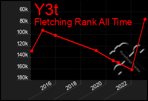 Total Graph of Y3t