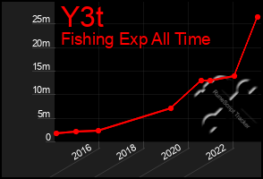 Total Graph of Y3t