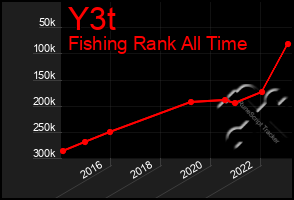 Total Graph of Y3t