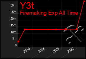 Total Graph of Y3t