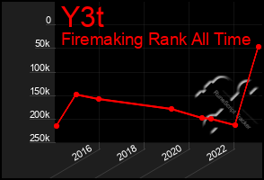 Total Graph of Y3t
