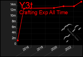 Total Graph of Y3t