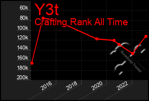 Total Graph of Y3t