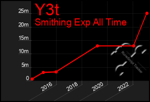 Total Graph of Y3t