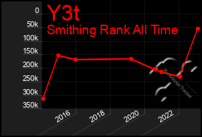 Total Graph of Y3t