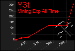 Total Graph of Y3t