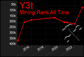 Total Graph of Y3t