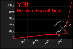 Total Graph of Y3t