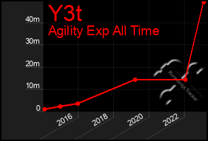 Total Graph of Y3t