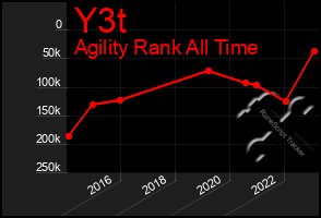 Total Graph of Y3t