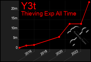 Total Graph of Y3t