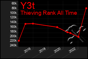 Total Graph of Y3t