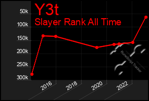 Total Graph of Y3t