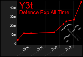 Total Graph of Y3t