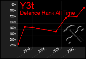 Total Graph of Y3t