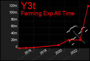 Total Graph of Y3t