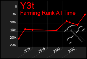Total Graph of Y3t