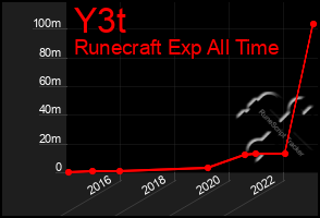Total Graph of Y3t