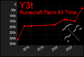 Total Graph of Y3t