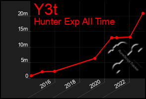 Total Graph of Y3t