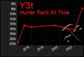 Total Graph of Y3t