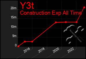 Total Graph of Y3t