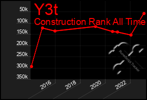 Total Graph of Y3t