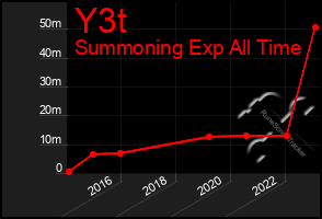 Total Graph of Y3t
