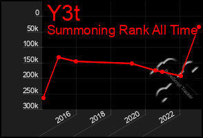 Total Graph of Y3t