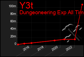 Total Graph of Y3t