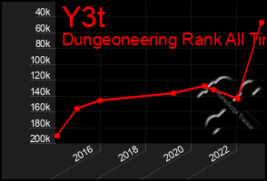 Total Graph of Y3t