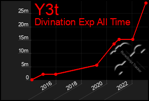 Total Graph of Y3t
