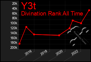 Total Graph of Y3t