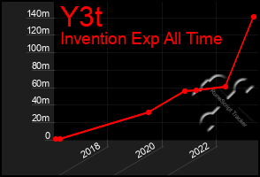 Total Graph of Y3t