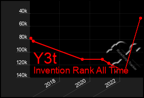 Total Graph of Y3t