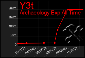 Total Graph of Y3t