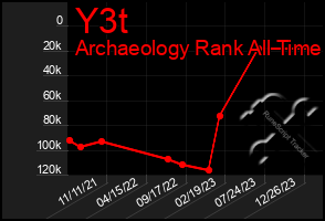 Total Graph of Y3t