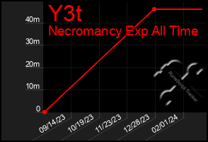 Total Graph of Y3t