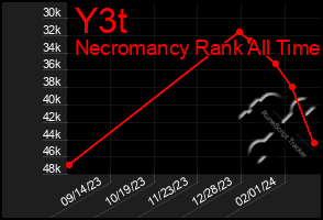 Total Graph of Y3t