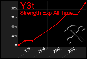 Total Graph of Y3t