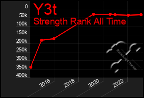 Total Graph of Y3t
