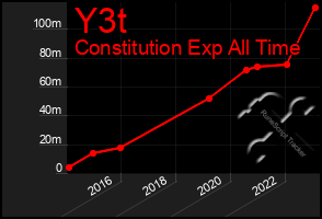 Total Graph of Y3t