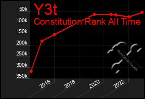Total Graph of Y3t