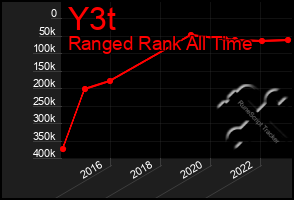 Total Graph of Y3t