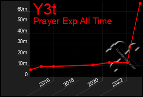 Total Graph of Y3t