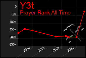 Total Graph of Y3t