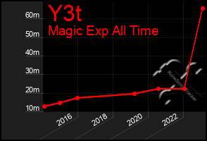 Total Graph of Y3t