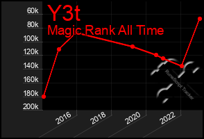Total Graph of Y3t