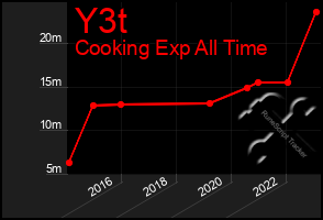 Total Graph of Y3t