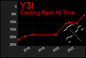 Total Graph of Y3t